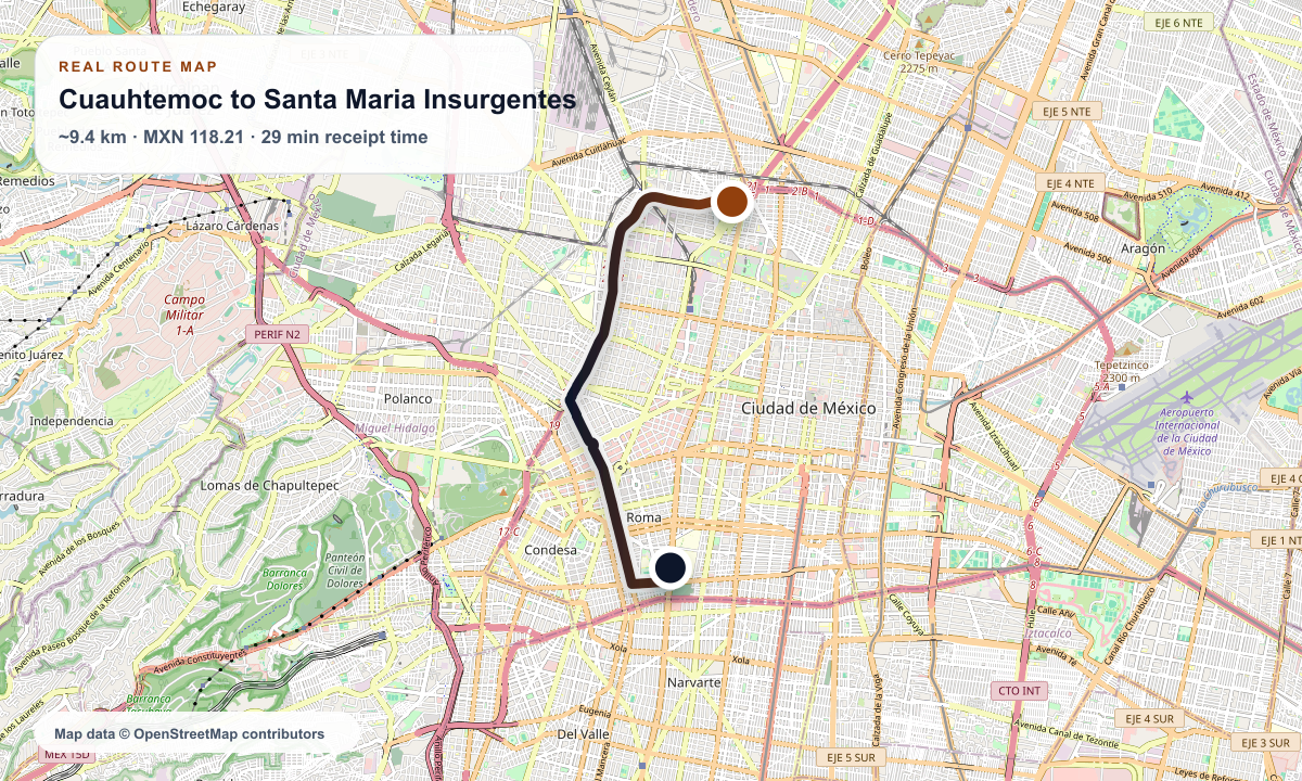 Cuauhtemoc to Santa Maria Insurgentes mapped route summary showing ~9.4 km, MXN 118.21, and 29 min.